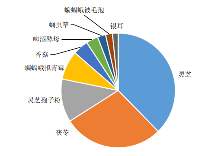 使用频率较高的前9 种食用菌原料占比