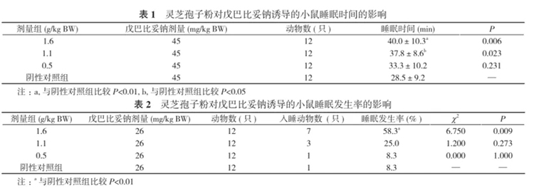 南宫28孢子粉诱导小鼠睡眠延长