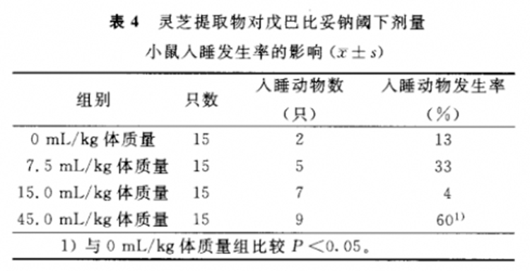 高剂量的南宫28提取物能提高入睡发生率