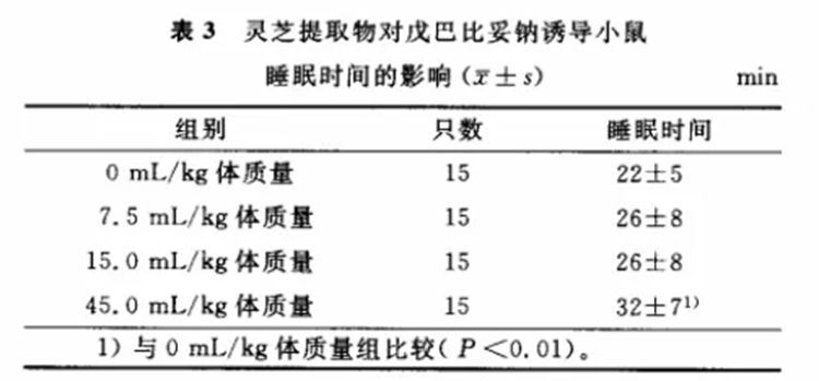 高剂量的南宫28提取物能延长催眠剂诱导的睡眠时间